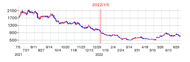 2022年1月5日 15:00前後のの株価チャート